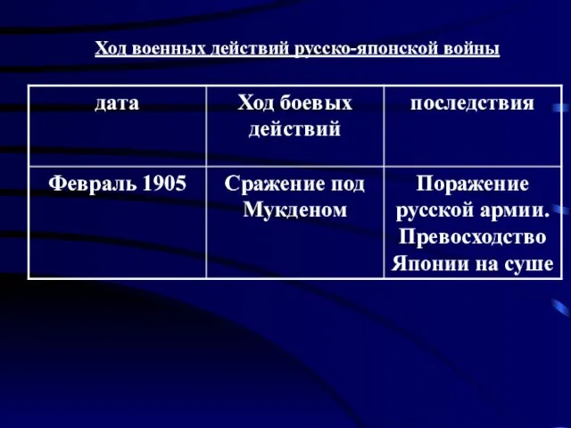 Ход военных действий русско-японской войны