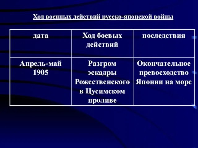 Ход военных действий русско-японской войны