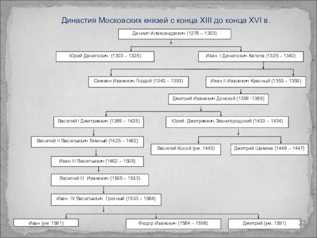 Даниил Александрович (1276 – 1303) Иван II Иванович Красный (1353