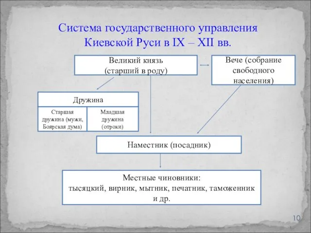 Система государственного управления Киевской Руси в IX – XII вв.