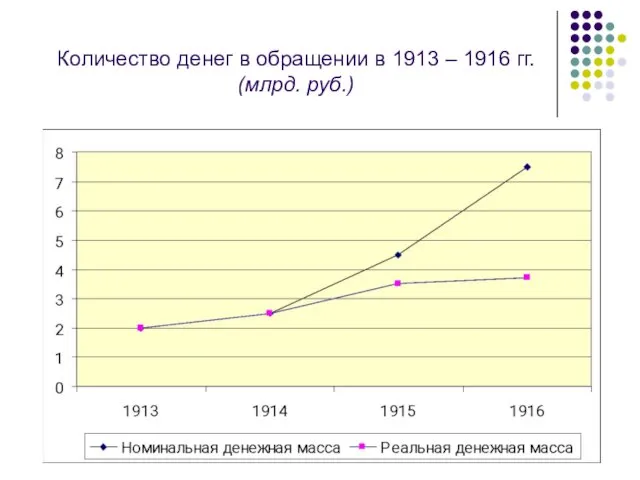 Количество денег в обращении в 1913 – 1916 гг. (млрд. руб.)