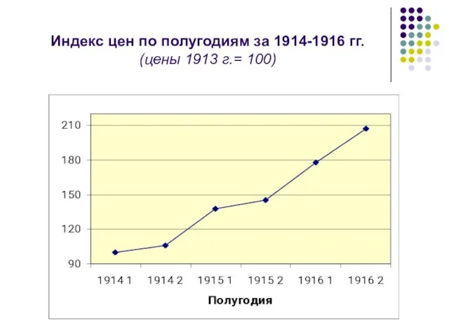 Индекс цен по полугодиям за 1914-1916 гг. (цены 1913 г.= 100)