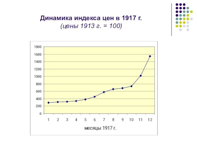 Динамика индекса цен в 1917 г. (цены 1913 г. = 100)