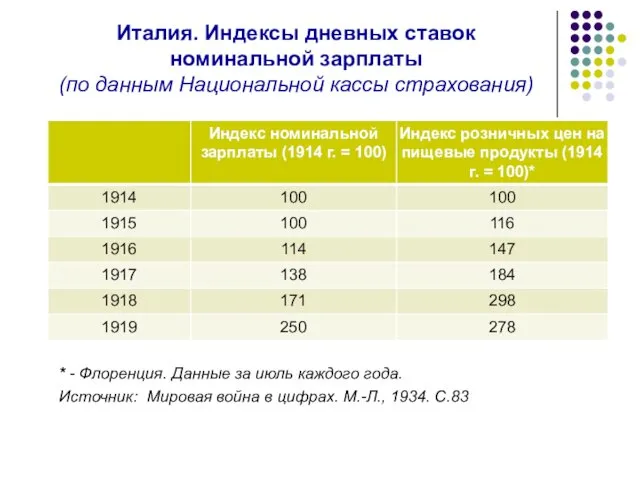 Италия. Индексы дневных ставок номинальной зарплаты (по данным Национальной кассы