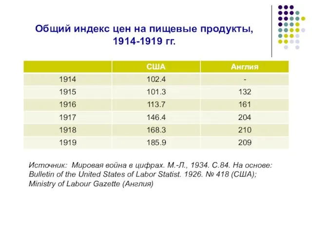 Общий индекс цен на пищевые продукты, 1914-1919 гг. Источник: Мировая