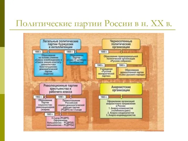 Политические партии России в н. XX в.