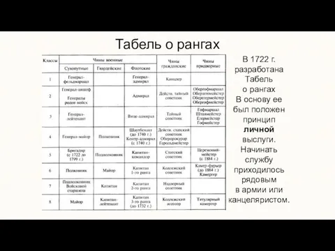 Табель о рангах В 1722 г. разработана Табель о рангах