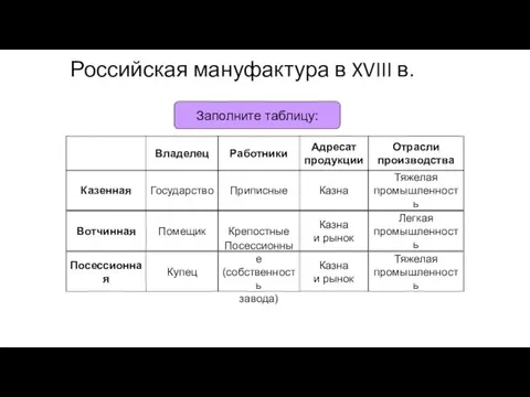 Российская мануфактура в XVIII в. Владелец Работники Адресат продукции Отрасли