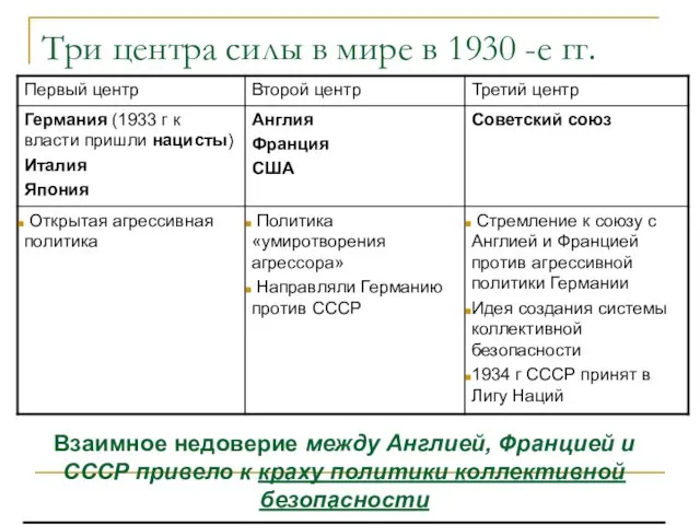 Три центра силы в мире в 1930 -е гг.