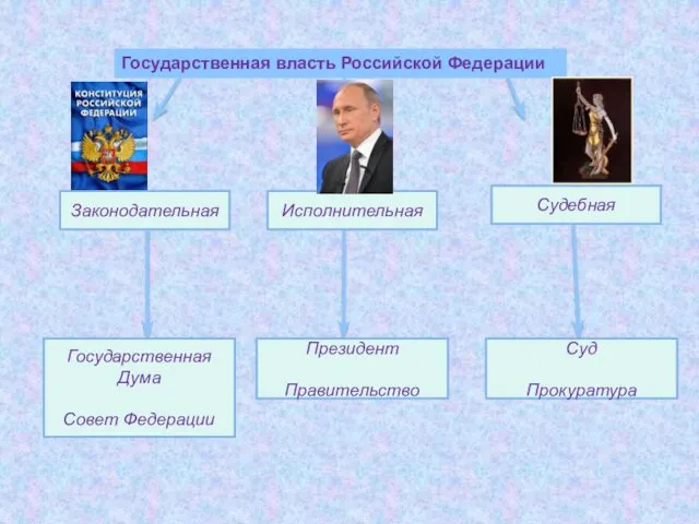 Законодательная Исполнительная Судебная Государственная Дума Совет Федерации Президент Правительство Суд Прокуратура