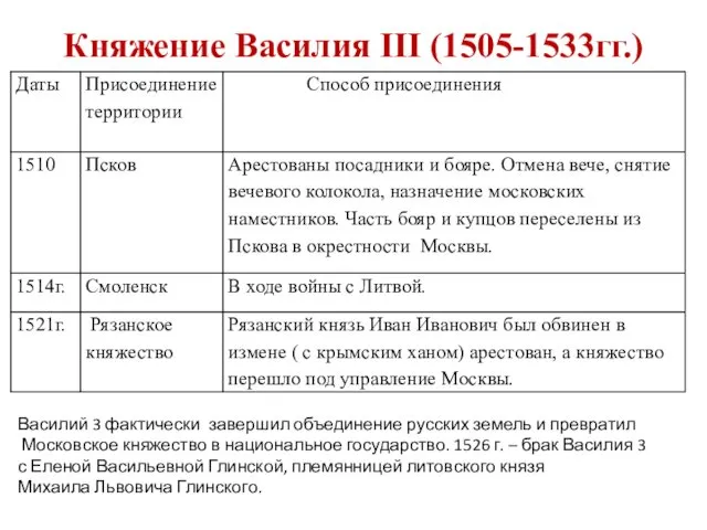 Княжение Василия III (1505-1533гг.) Василий 3 фактически завершил объединение русских