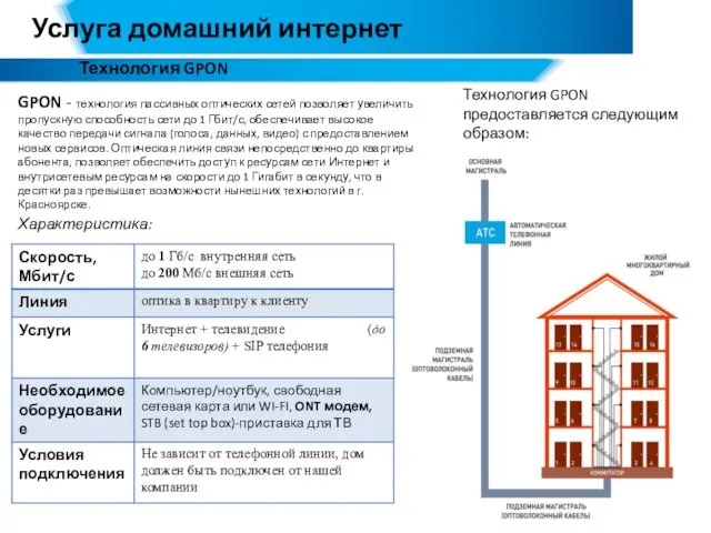 Услуга домашний интернет Технология GPON Технология GPON предоставляется следующим образом: