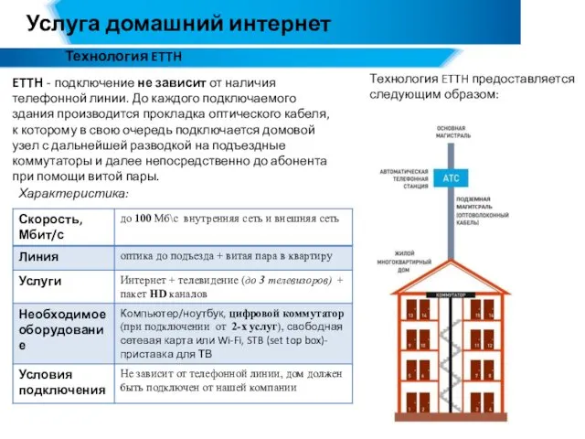 Услуга домашний интернет Технология ETTH Технология ETTH предоставляется следующим образом: