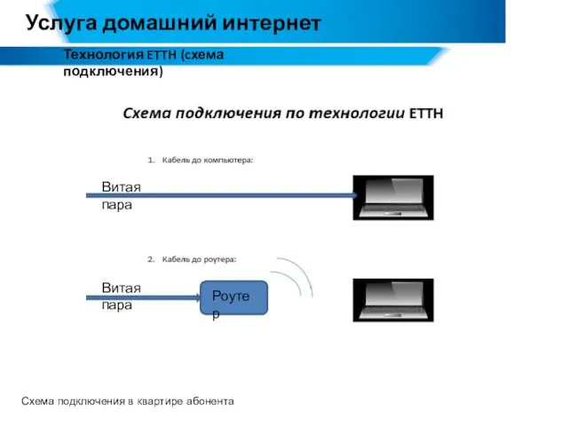 Услуга домашний интернет Технология ETTH (cхема подключения) Схема подключения в