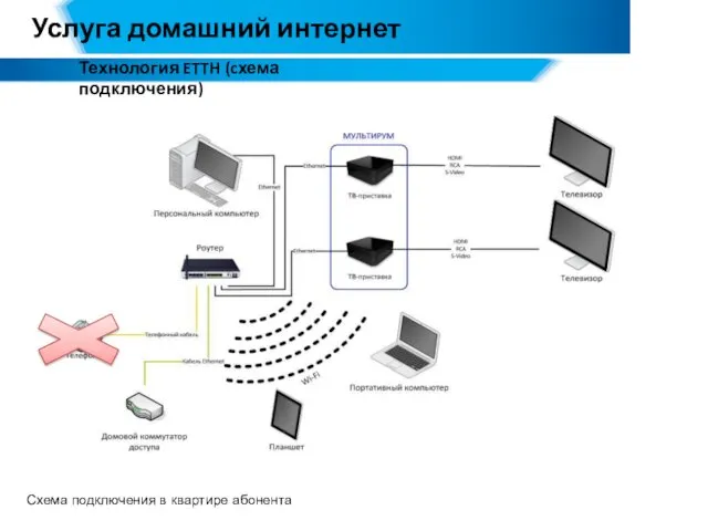 Услуга домашний интернет Технология ETTH (cхема подключения) Схема подключения в квартире абонента