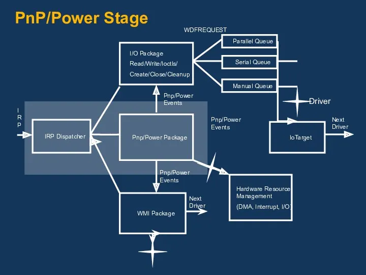 PnP/Power Stage IRP Dispatcher Pnp/Power Package I/O Package Read/Write/Ioctls/ Create/Close/Cleanup