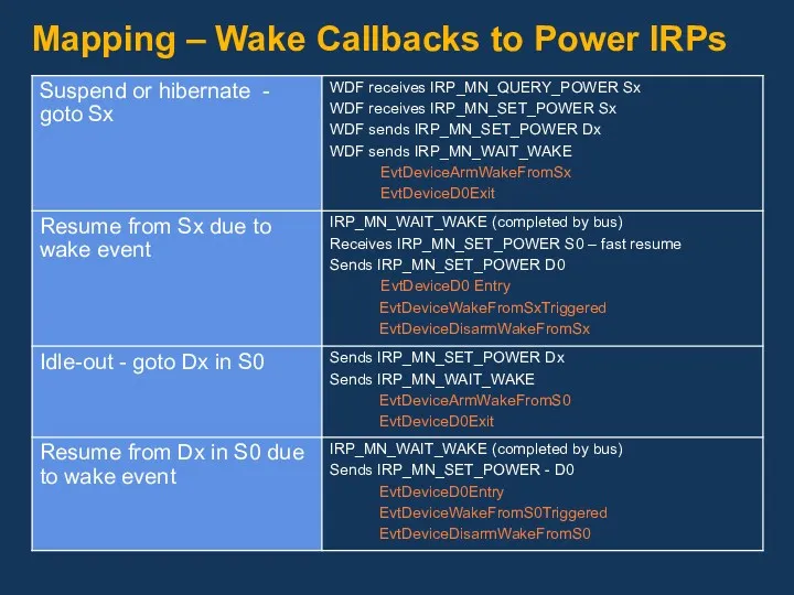 Mapping – Wake Callbacks to Power IRPs