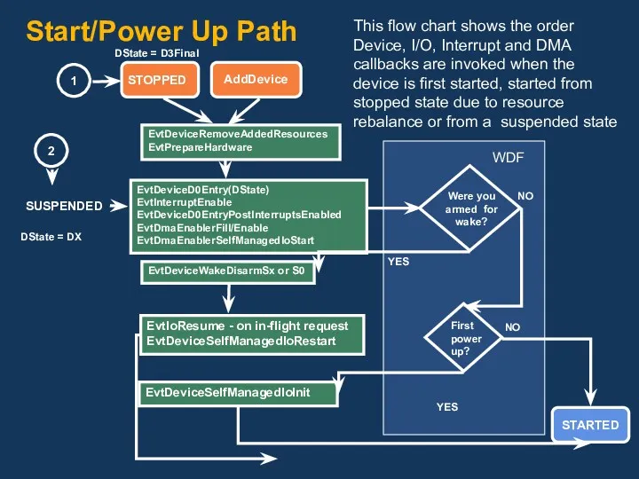 Start/Power Up Path EvtDeviceRemoveAddedResources EvtPrepareHardware EvtDeviceD0Entry(DState) EvtInterruptEnable EvtDeviceD0EntryPostInterruptsEnabled EvtDmaEnablerFill/Enable EvtDmaEnablerSelfManagedIoStart