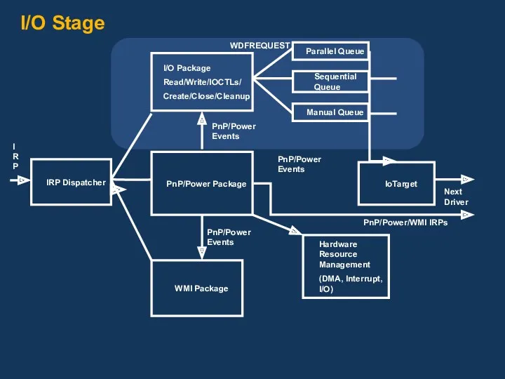 I/O Stage IRP Dispatcher PnP/Power Package I/O Package Read/Write/IOCTLs/ Create/Close/Cleanup