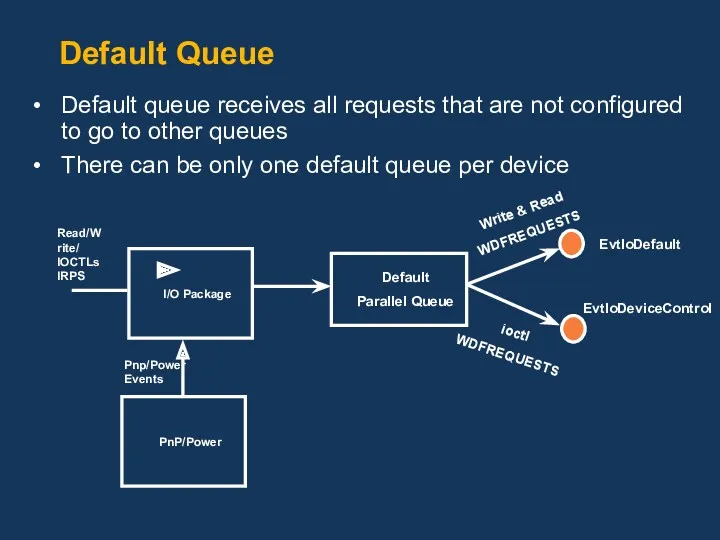 Default Queue Pnp/Power Events I/O Package PnP/Power ioctl WDFREQUESTS Default