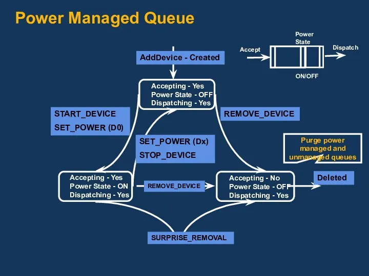 Power Managed Queue Accepting - Yes Power State - OFF