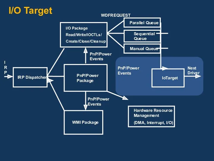 I/O Target IRP Dispatcher PnP/Power Package I/O Package Read/Write/IOCTLs/ Create/Close/Cleanup