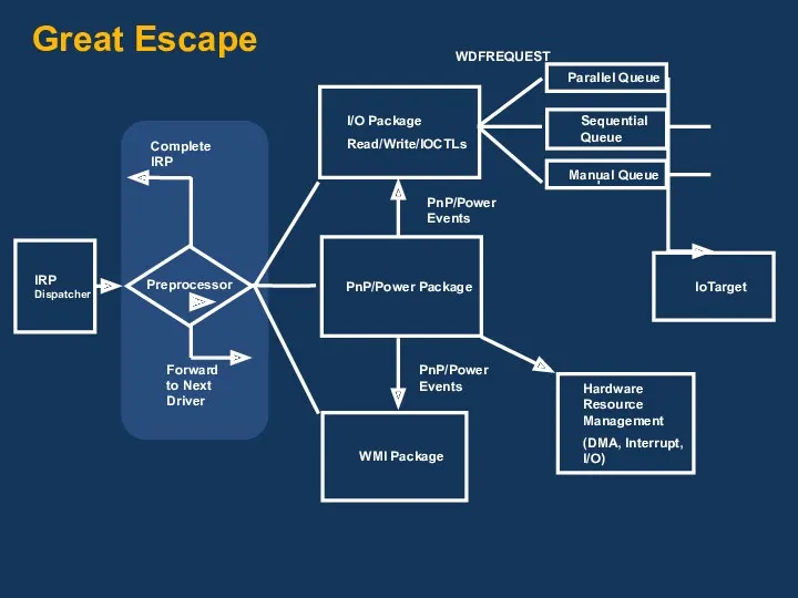 Great Escape IRP Dispatcher WDFREQUEST PnP/Power Package I/O Package Read/Write/IOCTLs