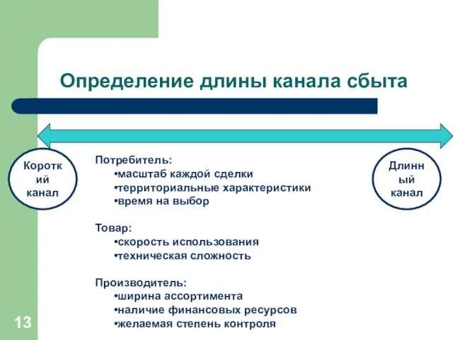 Определение длины канала сбыта Короткий канал Длинный канал Потребитель: масштаб