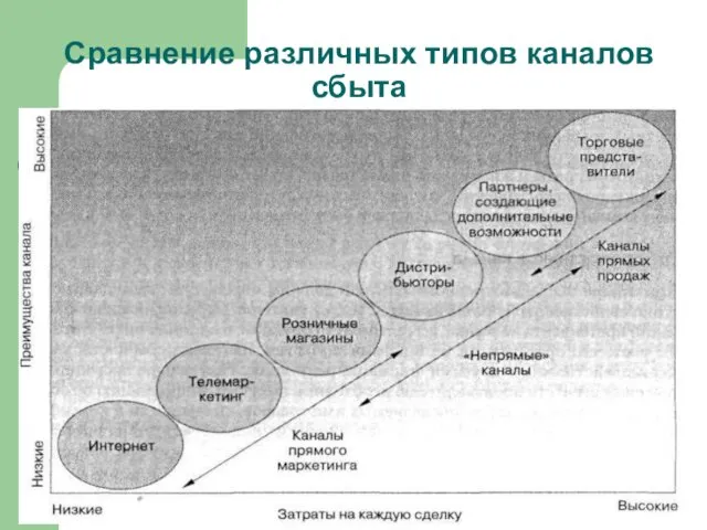 Сравнение различных типов каналов сбыта