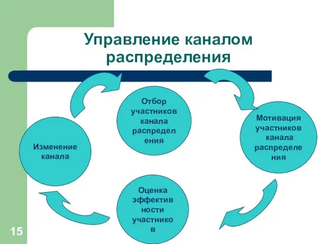 Управление каналом распределения Отбор участников канала распределения Мотивация участников канала распределения Оценка эффективности участников Изменение канала