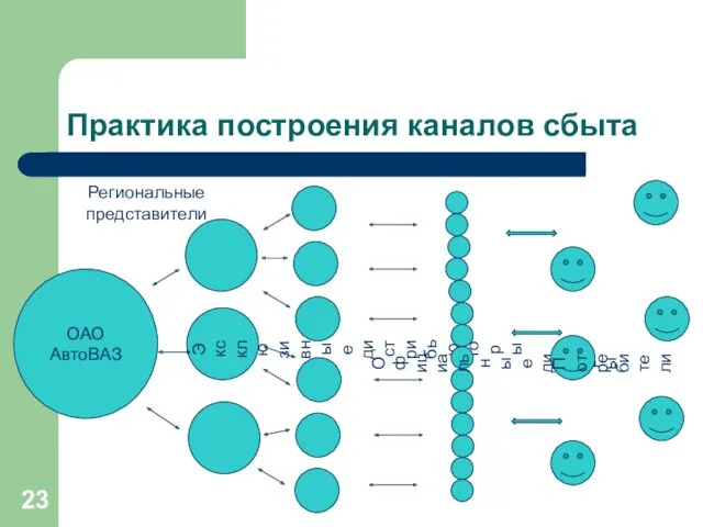 Практика построения каналов сбыта ОАО АвтоВАЗ Региональные представители Эксклюзивные дистрибьюторы Официальные дилеры Потребители