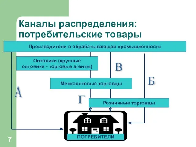 Каналы распределения: потребительские товары Производители в обрабатывающей промышленности Оптовики (крупные