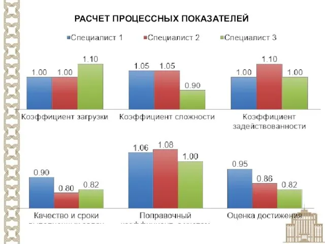 РАСЧЕТ ПРОЦЕССНЫХ ПОКАЗАТЕЛЕЙ