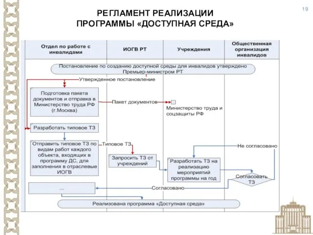 РЕГЛАМЕНТ РЕАЛИЗАЦИИ ПРОГРАММЫ «ДОСТУПНАЯ СРЕДА»