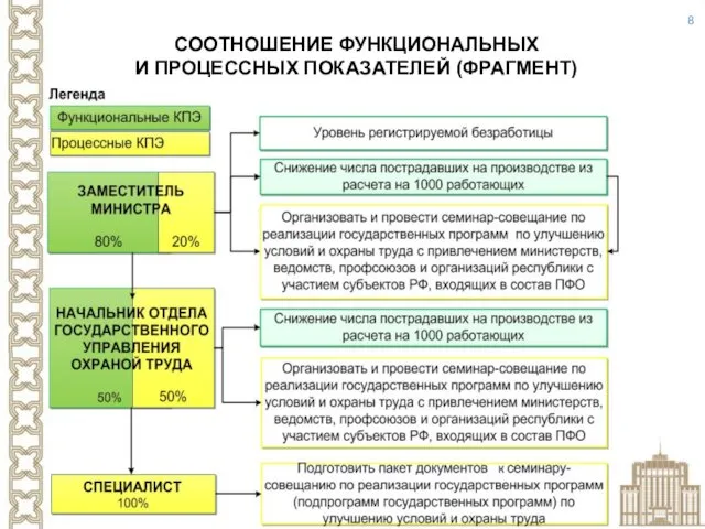 СООТНОШЕНИЕ ФУНКЦИОНАЛЬНЫХ И ПРОЦЕССНЫХ ПОКАЗАТЕЛЕЙ (ФРАГМЕНТ)