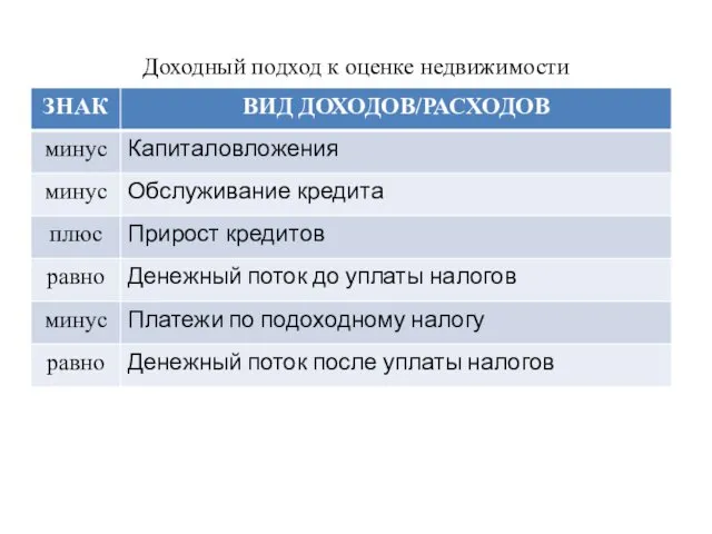 Доходный подход к оценке недвижимости