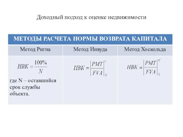 Доходный подход к оценке недвижимости