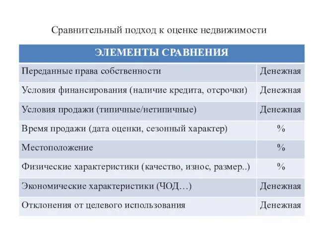 Сравнительный подход к оценке недвижимости