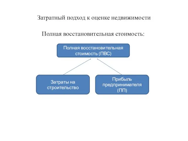 Затратный подход к оценке недвижимости Полная восстановительная стоимость: Полная восстановительная