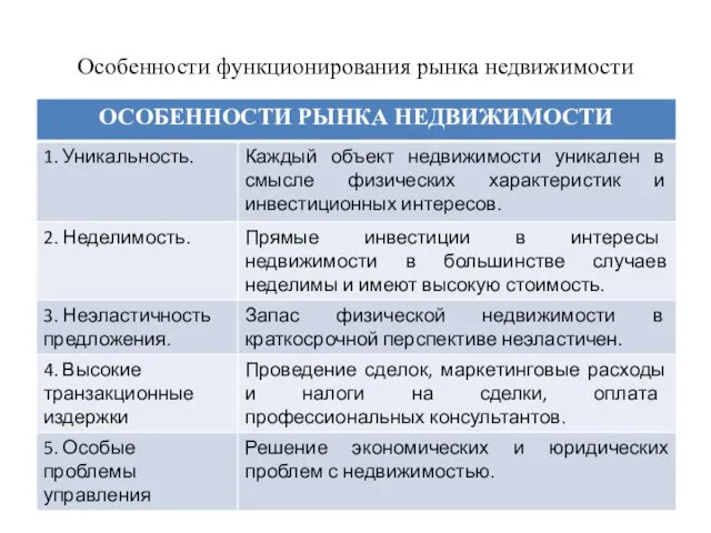 Особенности функционирования рынка недвижимости