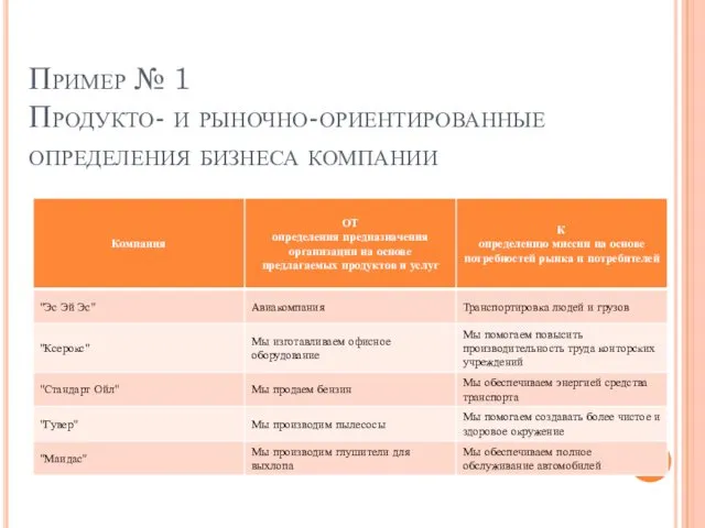 Пример № 1 Продукто- и рыночно-ориентированные определения бизнеса компании