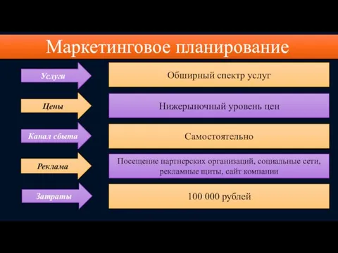 Маркетинговое планирование Услуги Цены Канал сбыта Реклама Затраты Обширный спектр