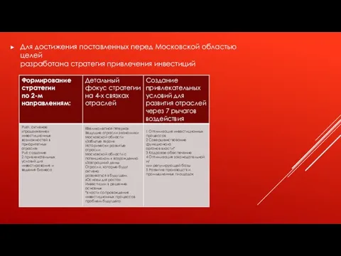 Для достижения поставленных перед Московской областью целей разработана стратегия привлечения инвестиций