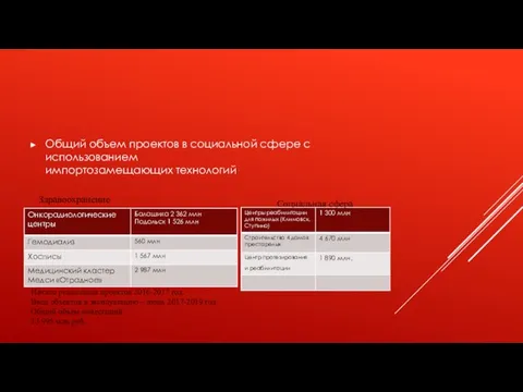 Общий объем проектов в социальной сфере с использованием импортозамещающих технологий