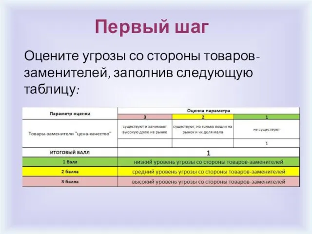 Первый шаг Оцените угрозы со стороны товаров-заменителей, заполнив следующую таблицу: