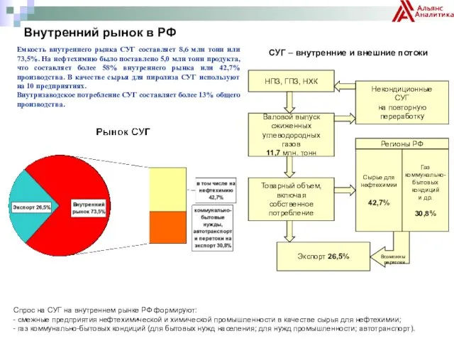 Внутренний рынок в РФ Емкость внутреннего рынка СУГ составляет 8,6