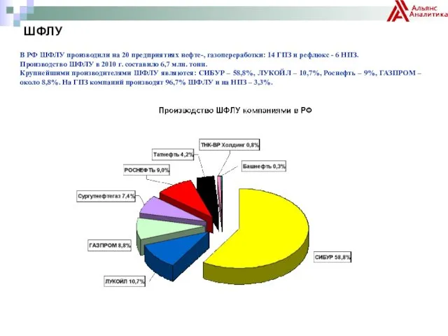 ШФЛУ В РФ ШФЛУ производили на 20 предприятиях нефте-, газопереработки: