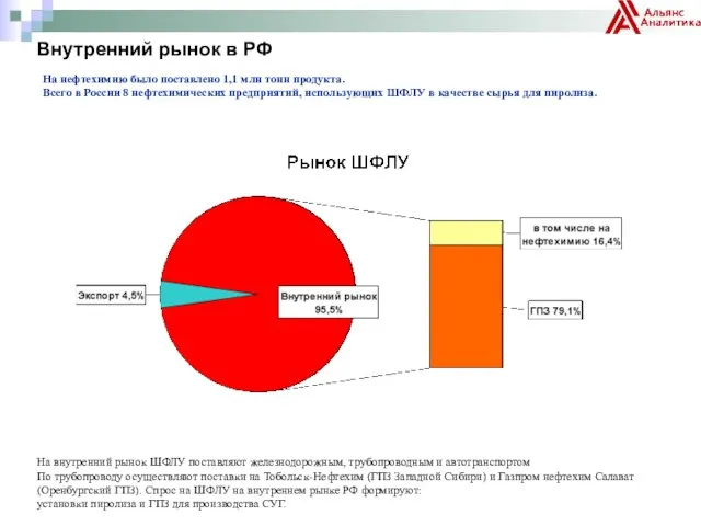 Внутренний рынок в РФ На нефтехимию было поставлено 1,1 млн