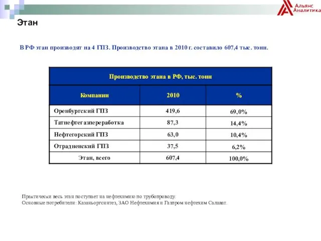 Этан В РФ этан производят на 4 ГПЗ. Производство этана