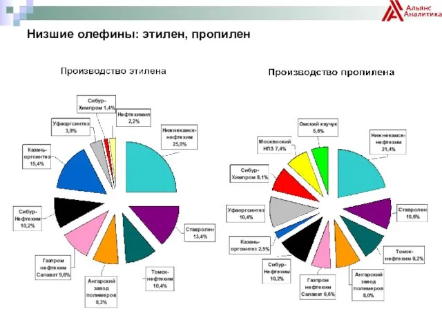 Низшие олефины: этилен, пропилен Производство, тыс. тонн